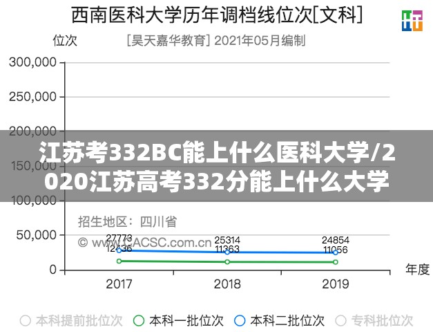 江苏考332BC能上什么医科大学/2020江苏高考332分能上什么大学 江苏考332BC能上什么医科大学/2020江苏高考332分能上什么大学