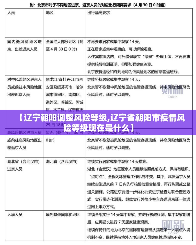 【辽宁朝阳调整风险等级,辽宁省朝阳市疫情风险等级现在是什么】