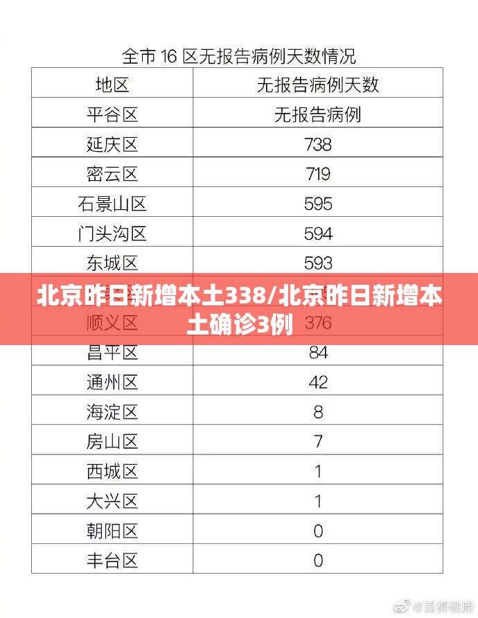 北京昨日新增本土338/北京昨日新增本土确诊3例 北京昨日新增本土338/北京昨日新增本土确诊3例