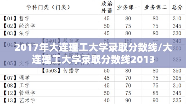 2017年大连理工大学录取分数线/大连理工大学录取分数线2013 2017年大连理工大学录取分数线/大连理工大学录取分数线2013