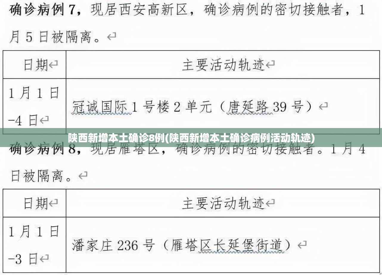 陕西新增本土确诊8例(陕西新增本土确诊病例活动轨迹)