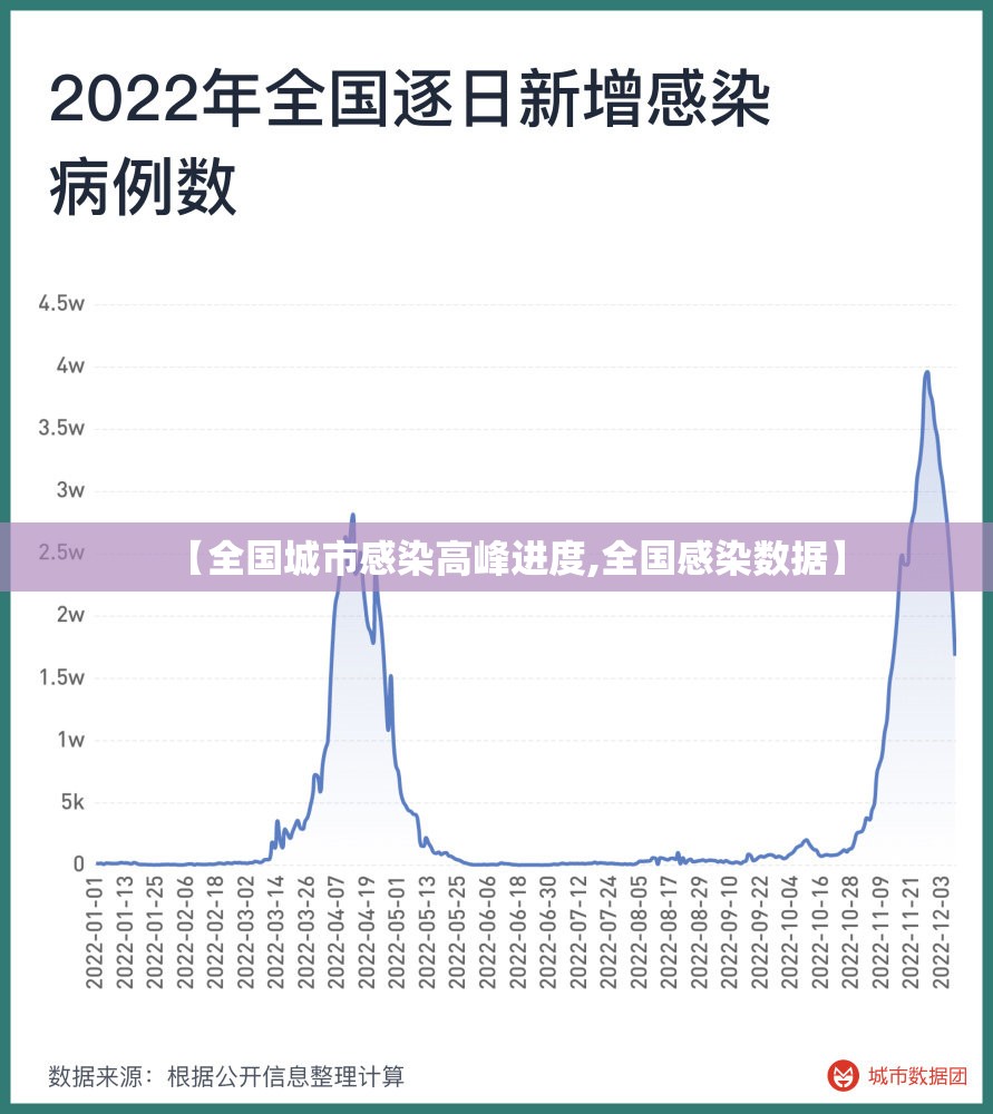 【全国城市感染高峰进度,全国感染数据】 【全国城市感染高峰进度,全国感染数据】