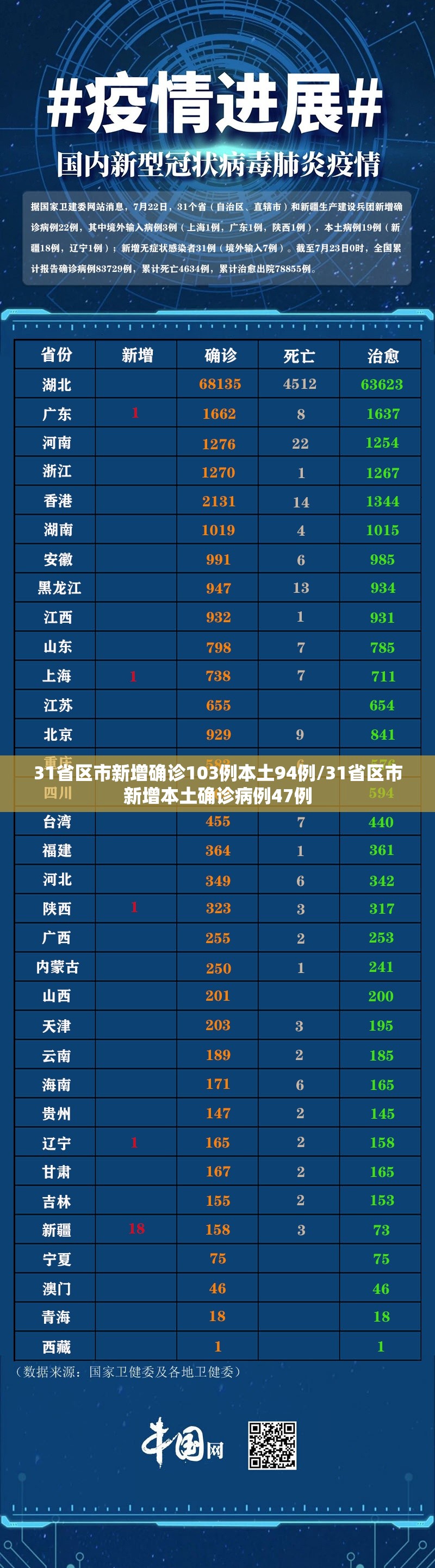 31省区市新增确诊103例本土94例/31省区市新增本土确诊病例47例 31省区市新增确诊103例本土94例/31省区市新增本土确诊病例47例