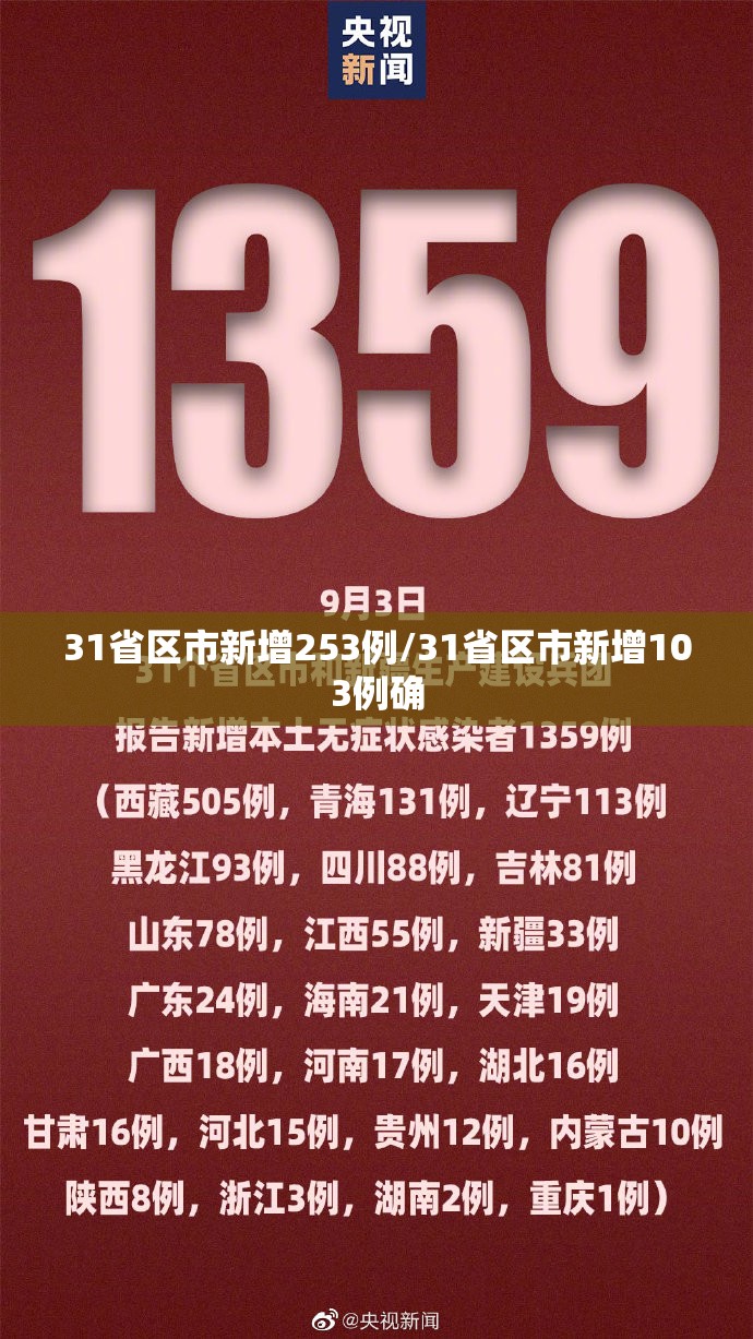 31省区市新增253例/31省区市新增103例确