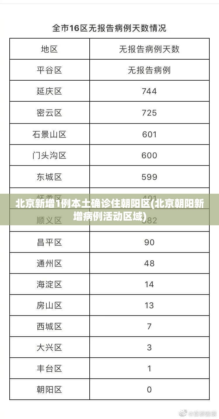 北京新增1例本土确诊住朝阳区(北京朝阳新增病例活动区域)