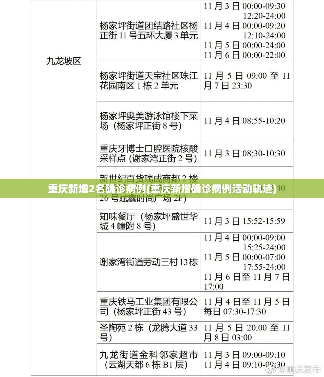 重庆新增2名确诊病例(重庆新增确诊病例活动轨迹)