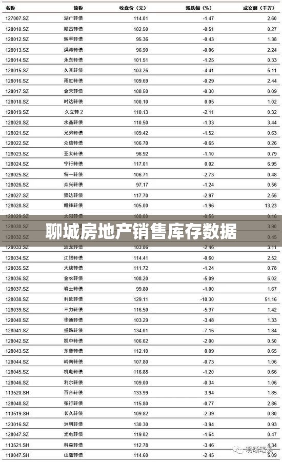 聊城房地产销售库存数据