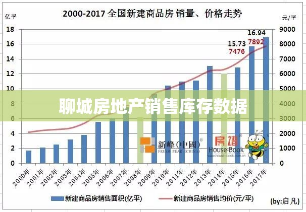 聊城房地产销售库存数据