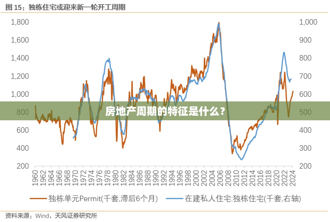 房地产周期的特征是什么？