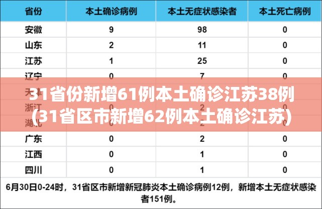 31省份新增61例本土确诊江苏38例(31省区市新增62例本土确诊江苏) 31省份新增61例本土确诊江苏38例(31省区市新增62例本土确诊江苏)