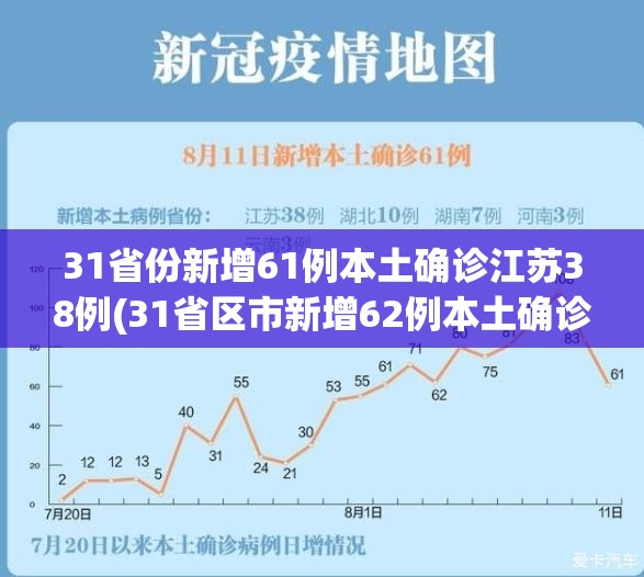31省份新增61例本土确诊江苏38例(31省区市新增62例本土确诊江苏) 31省份新增61例本土确诊江苏38例(31省区市新增62例本土确诊江苏)