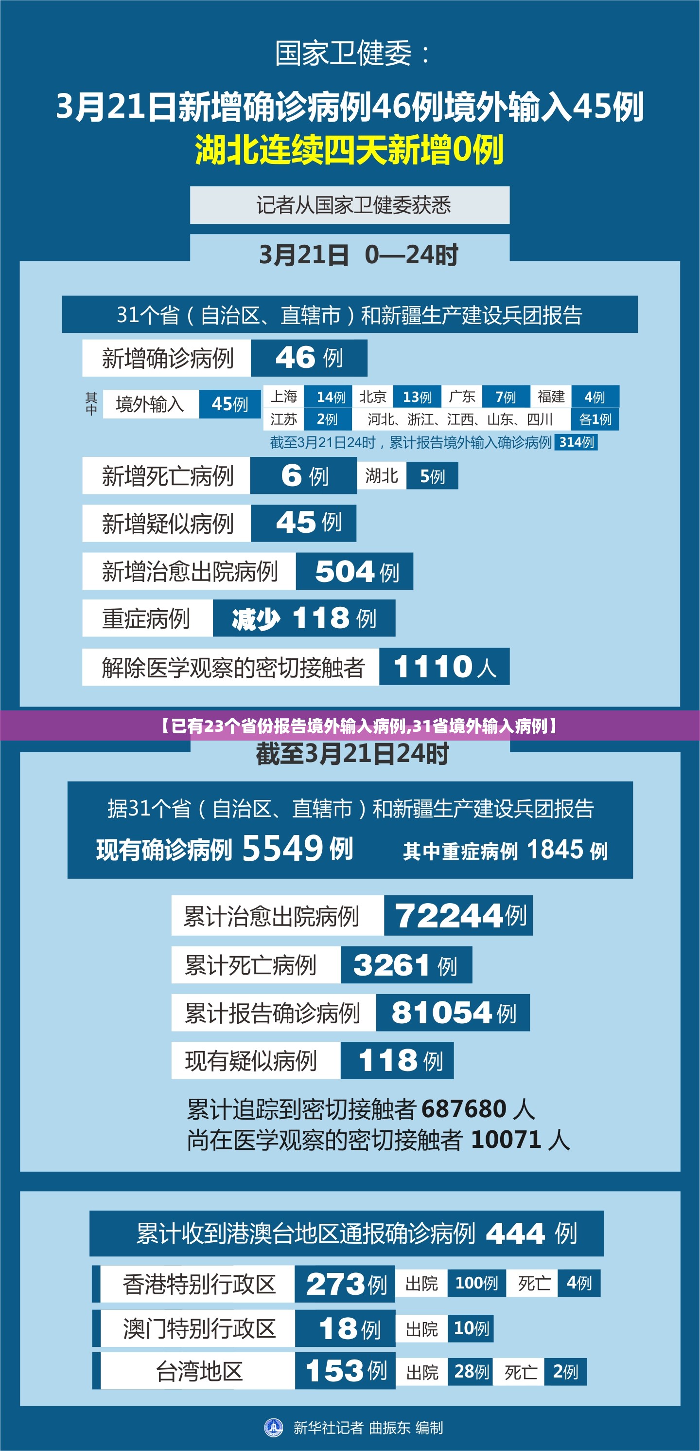 【已有23个省份报告境外输入病例,31省境外输入病例】 【已有23个省份报告境外输入病例,31省境外输入病例】