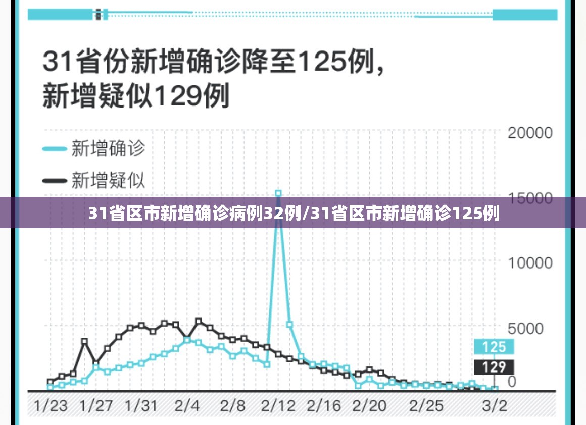 31省区市新增确诊病例32例/31省区市新增确诊125例 31省区市新增确诊病例32例/31省区市新增确诊125例