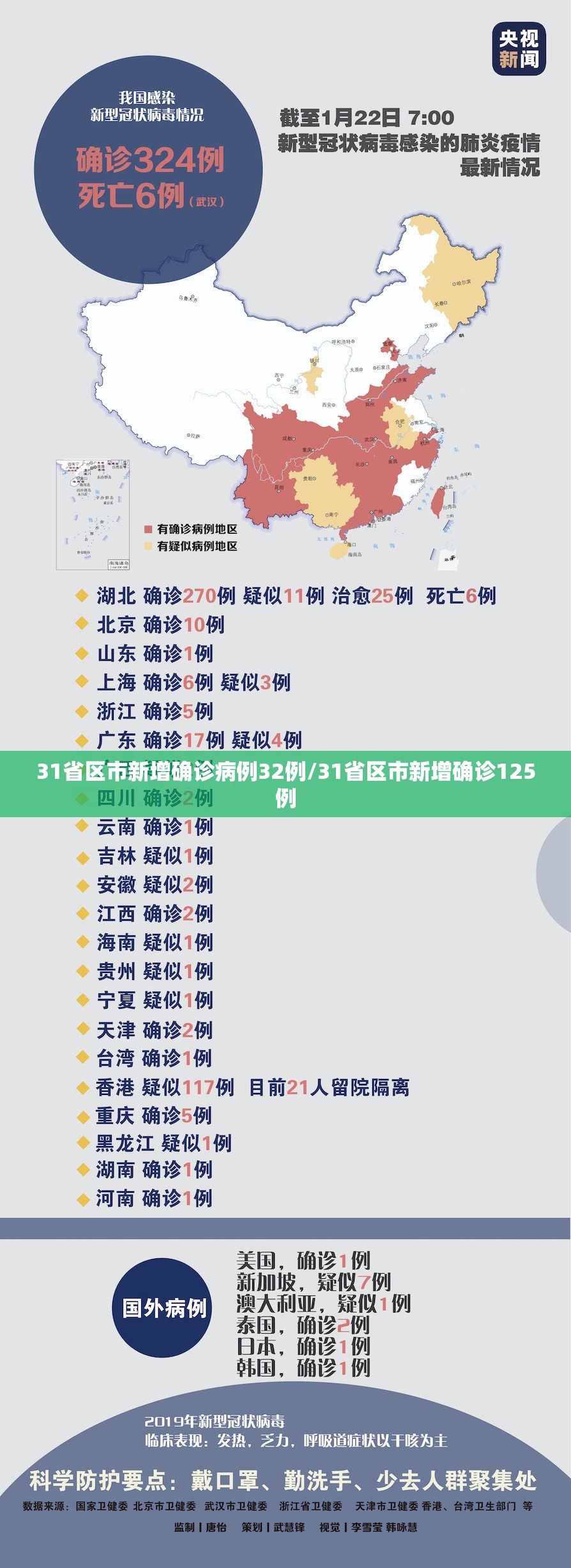 31省区市新增确诊病例32例/31省区市新增确诊125例 31省区市新增确诊病例32例/31省区市新增确诊125例