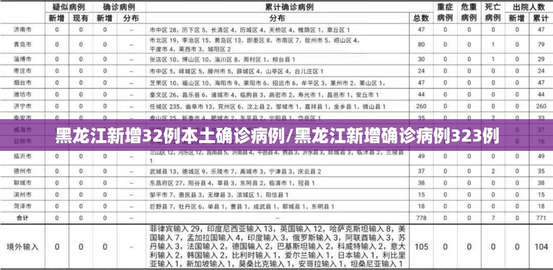 黑龙江新增32例本土确诊病例/黑龙江新增确诊病例323例 黑龙江新增32例本土确诊病例/黑龙江新增确诊病例323例