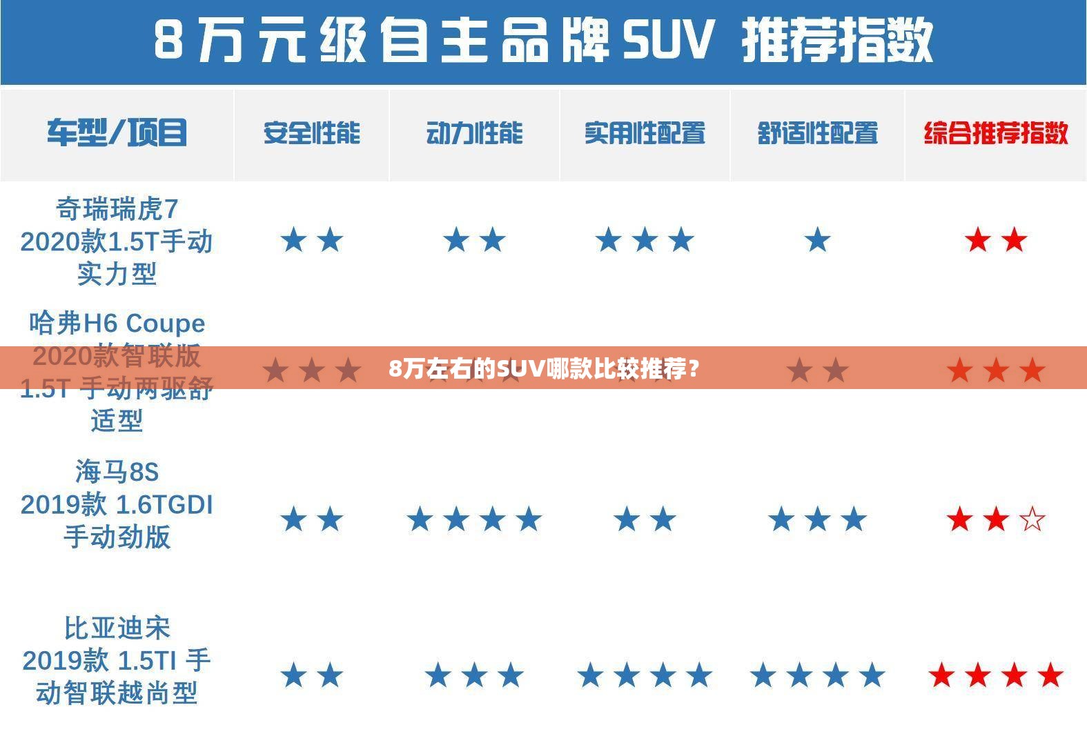 8万左右的SUV哪款比较推荐? 8万左右的SUV哪款比较推荐?