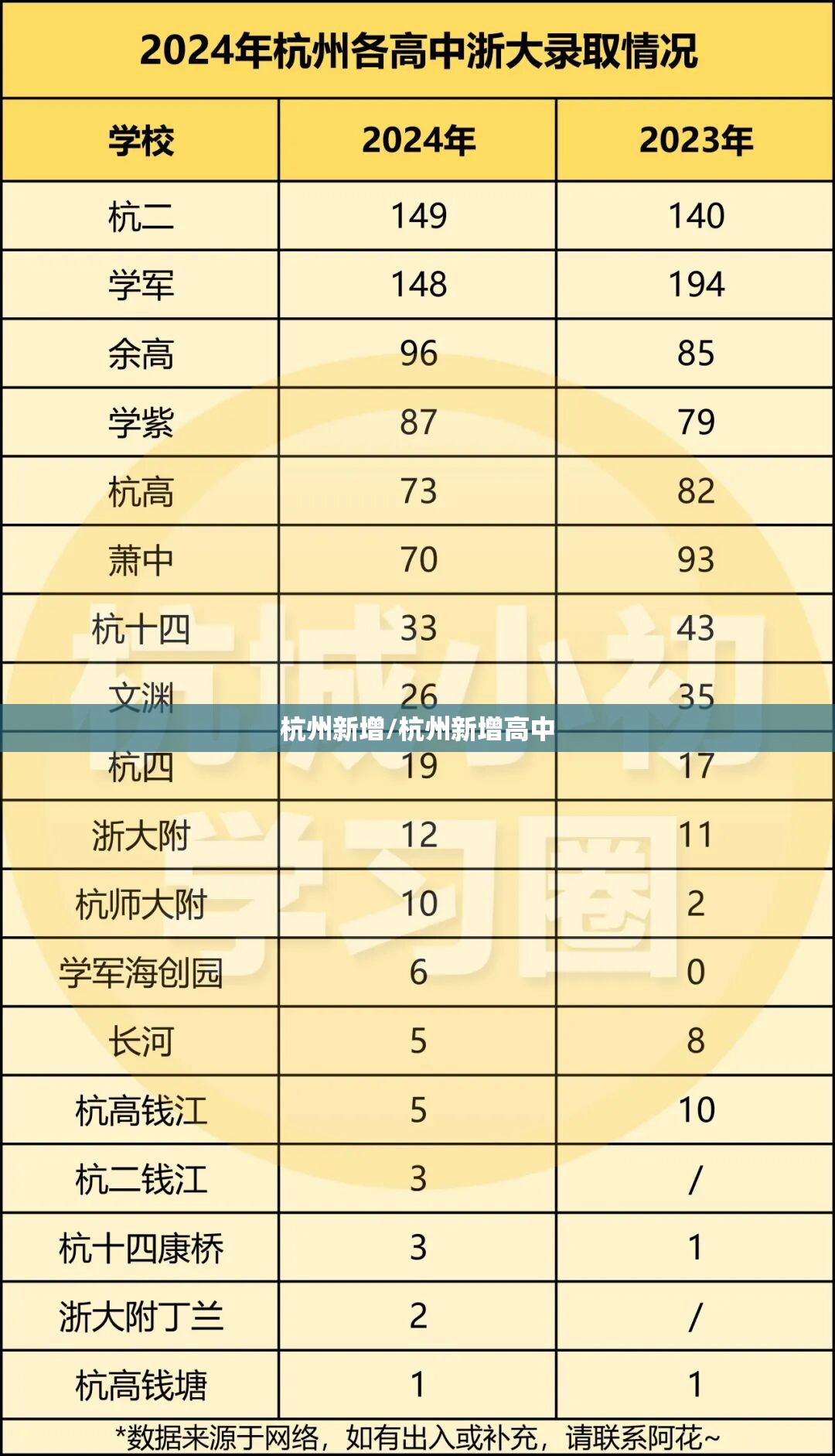 杭州新增/杭州新增高中 杭州新增/杭州新增高中
