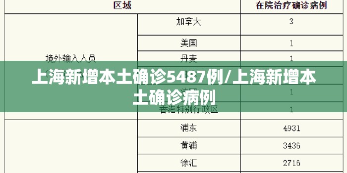 上海新增本土确诊5487例/上海新增本土确诊病例 上海新增本土确诊5487例/上海新增本土确诊病例