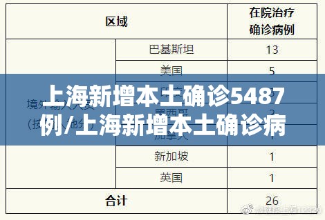 上海新增本土确诊5487例/上海新增本土确诊病例 上海新增本土确诊5487例/上海新增本土确诊病例