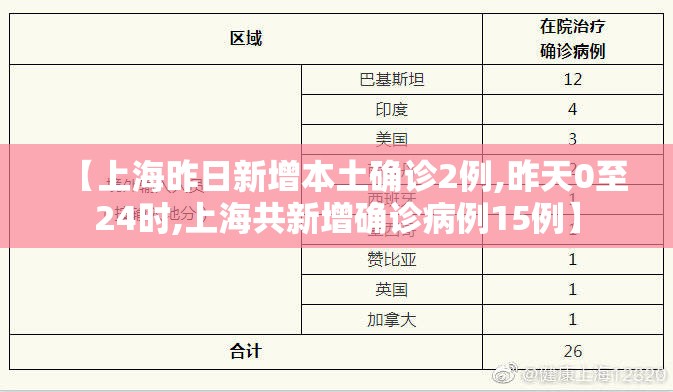 【上海昨日新增本土确诊2例,昨天0至24时,上海共新增确诊病例15例】 【上海昨日新增本土确诊2例,昨天0至24时,上海共新增确诊病例15例】
