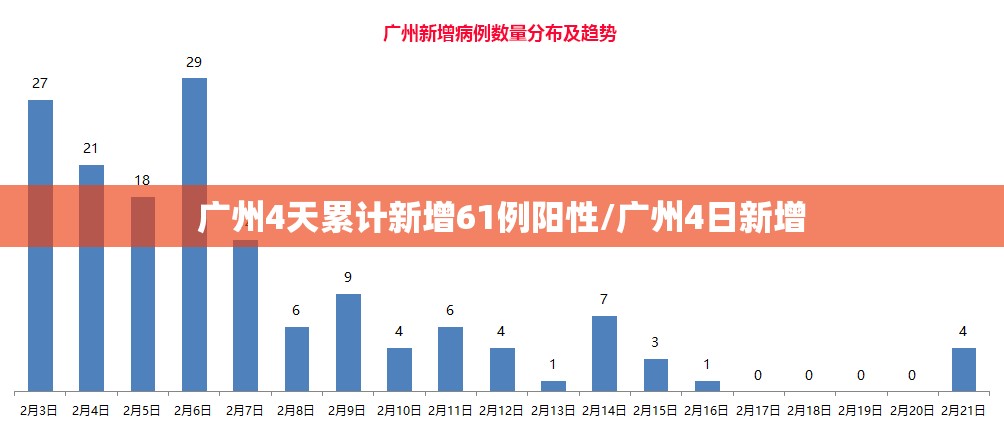 广州4天累计新增61例阳性/广州4日新增 广州4天累计新增61例阳性/广州4日新增