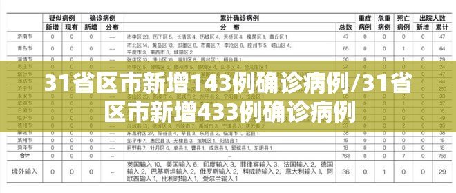 31省区市新增143例确诊病例/31省区市新增433例确诊病例 31省区市新增143例确诊病例/31省区市新增433例确诊病例
