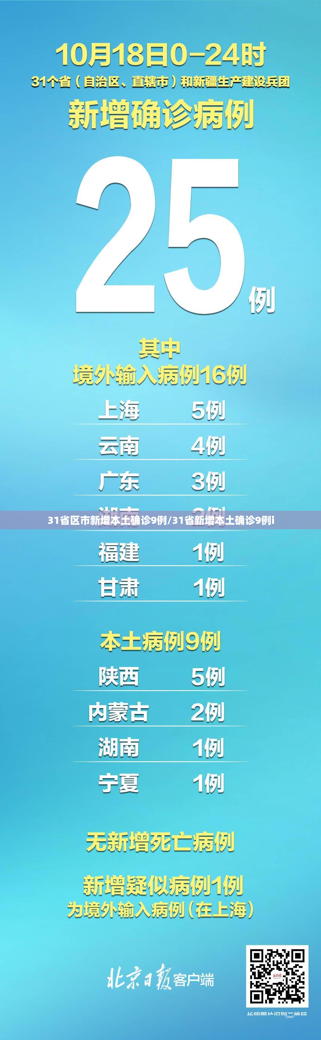31省区市新增本土确诊9例/31省新增本土确诊9例i 31省区市新增本土确诊9例/31省新增本土确诊9例i