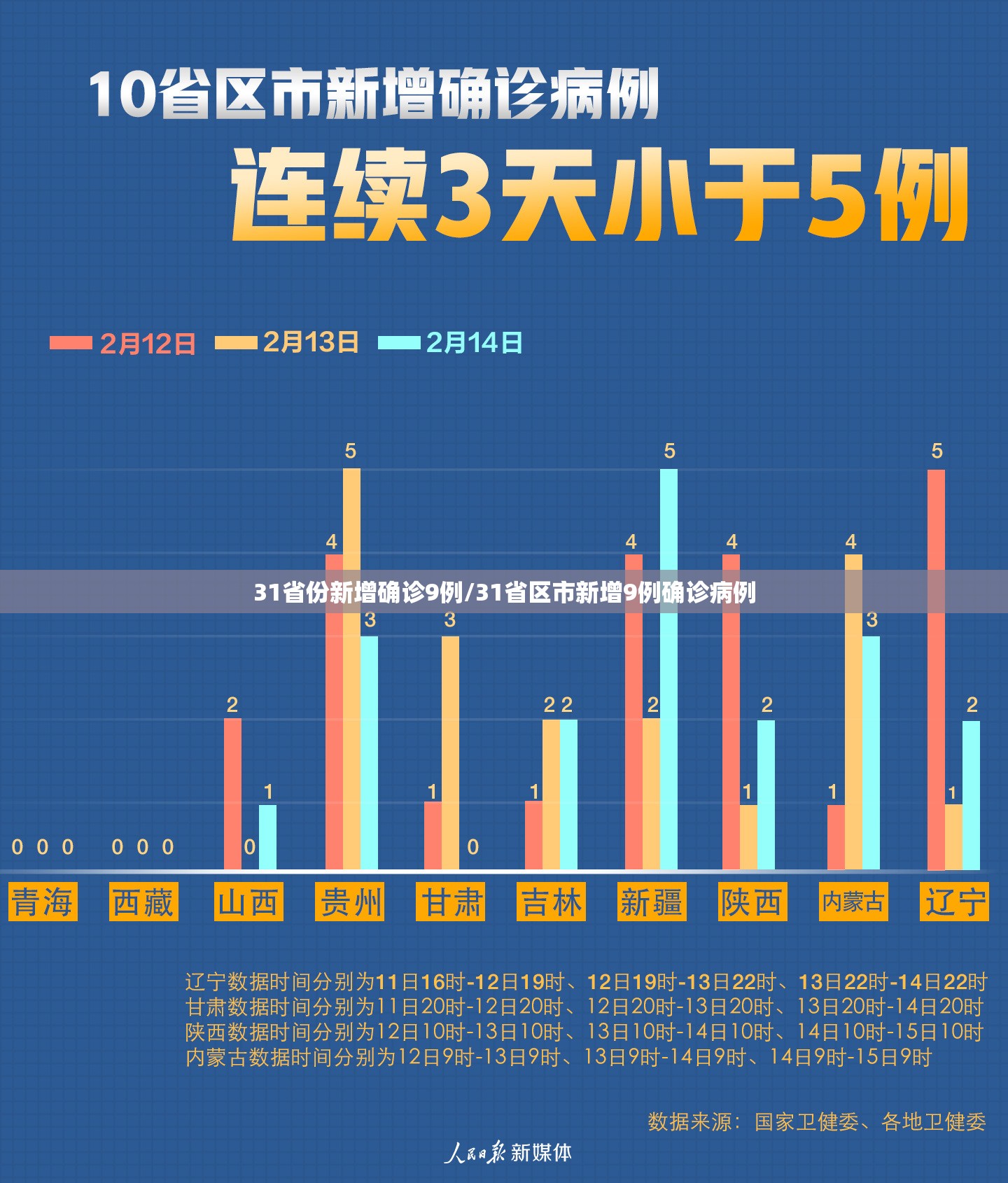 31省份新增确诊9例/31省区市新增9例确诊病例