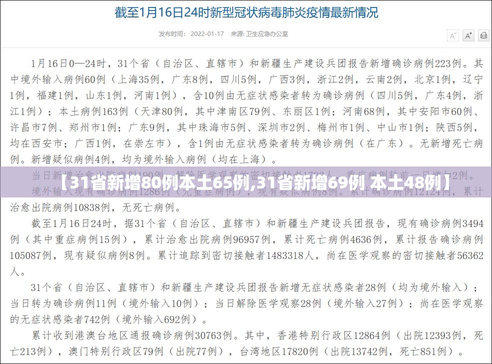 【31省新增80例本土65例,31省新增69例 本土48例】 【31省新增80例本土65例,31省新增69例 本土48例】