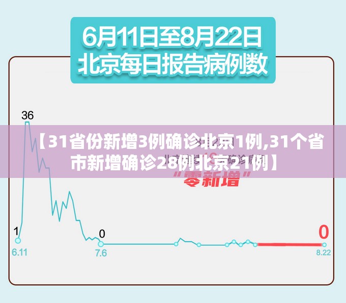 【31省份新增3例确诊北京1例,31个省市新增确诊28例北京21例】 【31省份新增3例确诊北京1例,31个省市新增确诊28例北京21例】