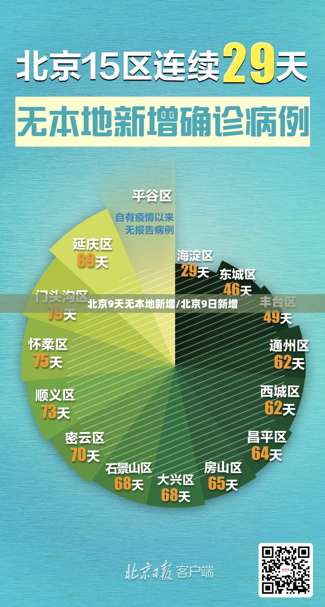 北京9天无本地新增/北京9日新增