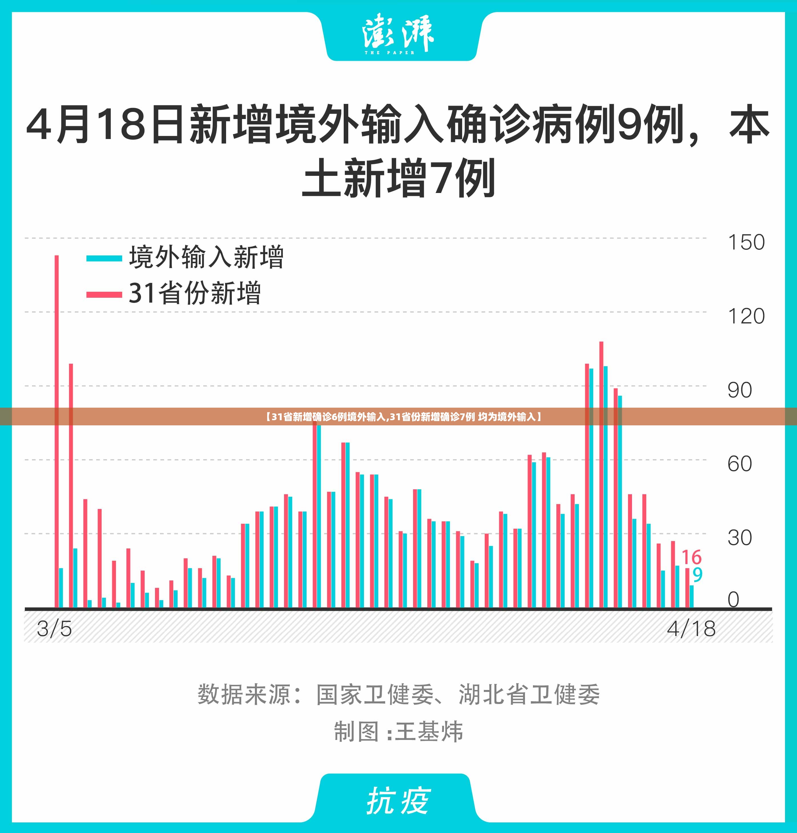 【31省新增确诊6例境外输入,31省份新增确诊7例 均为境外输入】