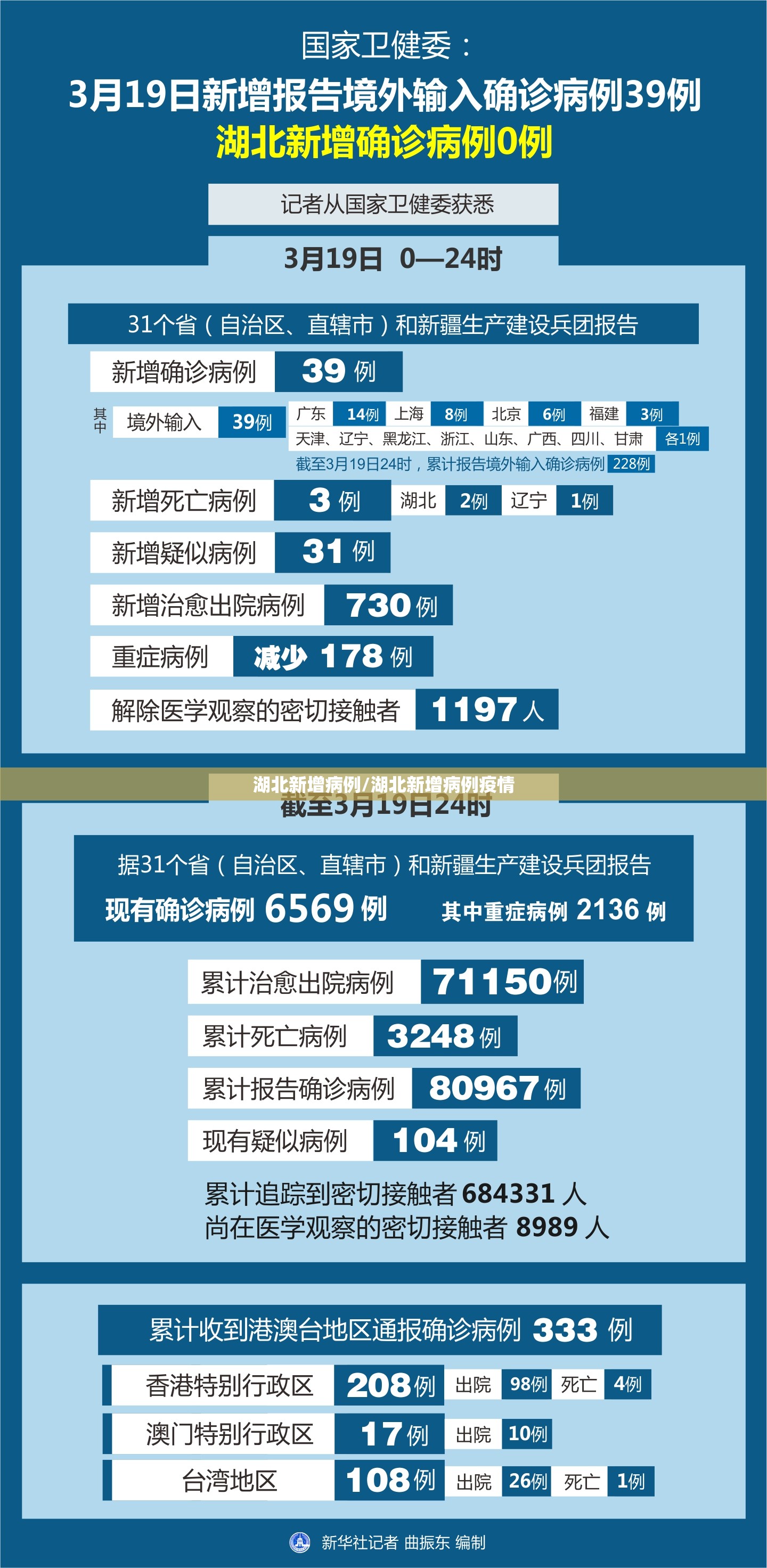 湖北新增病例/湖北新增病例疫情