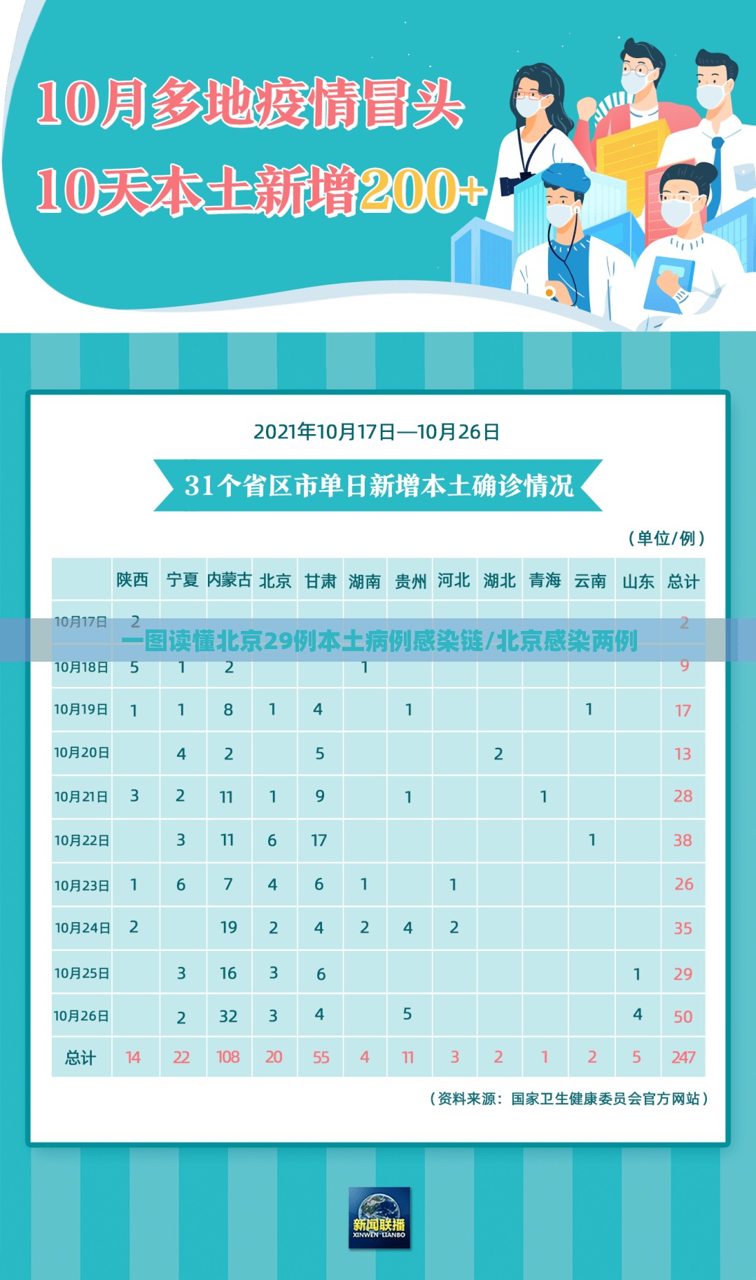 一图读懂北京29例本土病例感染链/北京感染两例