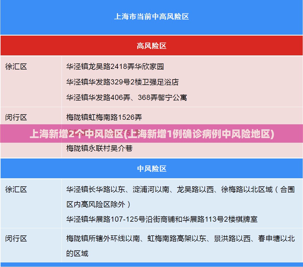 上海新增2个中风险区(上海新增1例确诊病例中风险地区)