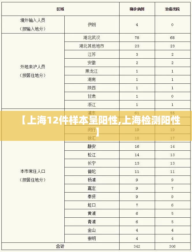 【上海12件样本呈阳性,上海检测阳性】 【上海12件样本呈阳性,上海检测阳性】
