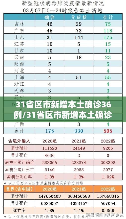 31省区市新增本土确诊36例/31省区市新增本土确诊 13例