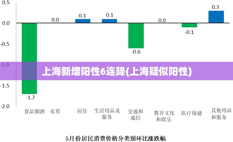 上海新增阳性6连降(上海疑似阳性) 上海新增阳性6连降(上海疑似阳性)