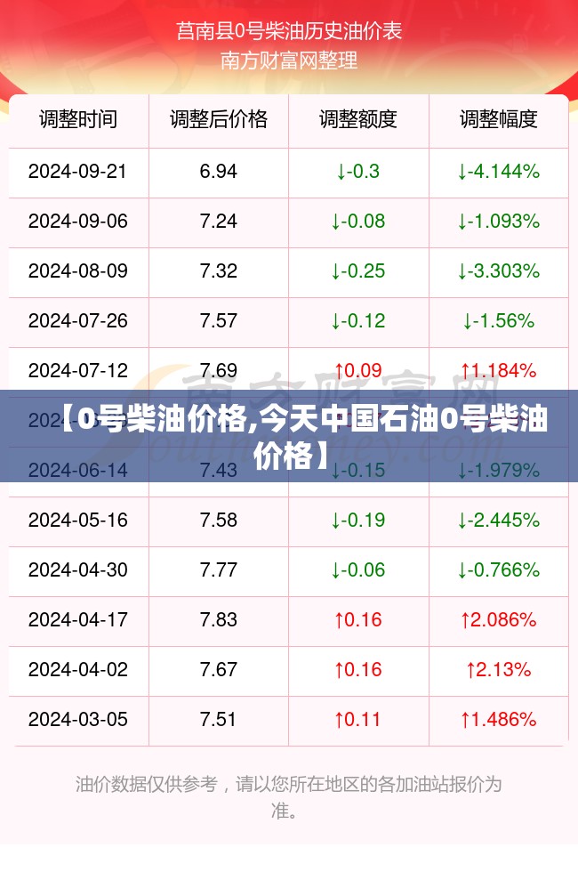 【0号柴油价格,今天中国石油0号柴油价格】 【0号柴油价格,今天中国石油0号柴油价格】