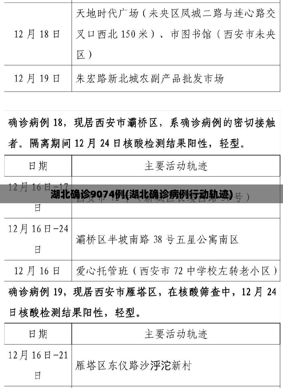 湖北确诊9074例(湖北确诊病例行动轨迹)