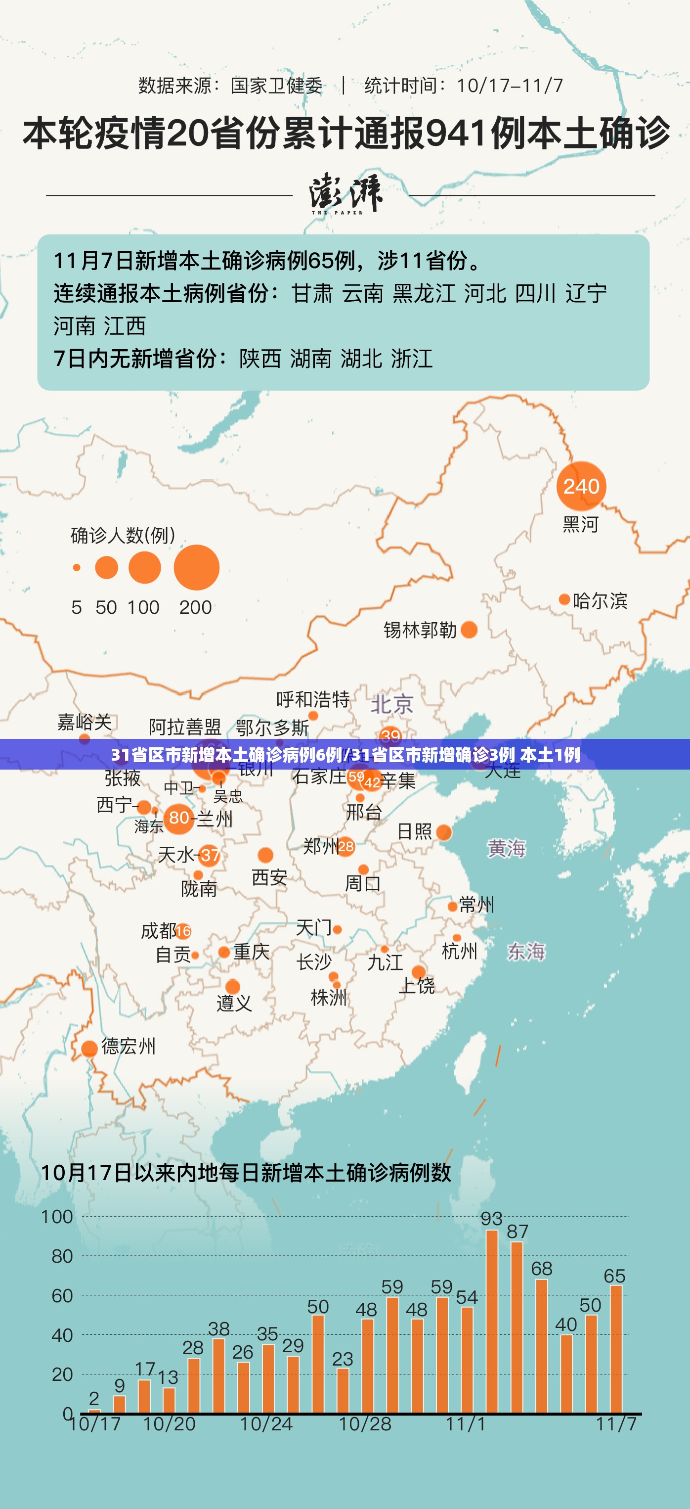 31省区市新增本土确诊病例6例/31省区市新增确诊3例 本土1例
