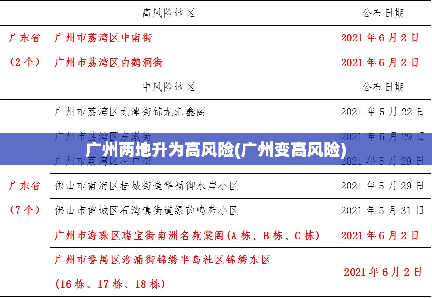 广州两地升为高风险(广州变高风险) 广州两地升为高风险(广州变高风险)