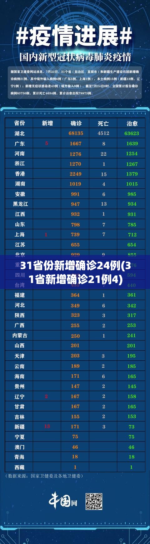 31省份新增确诊24例(31省新增确诊21例4) 31省份新增确诊24例(31省新增确诊21例4)