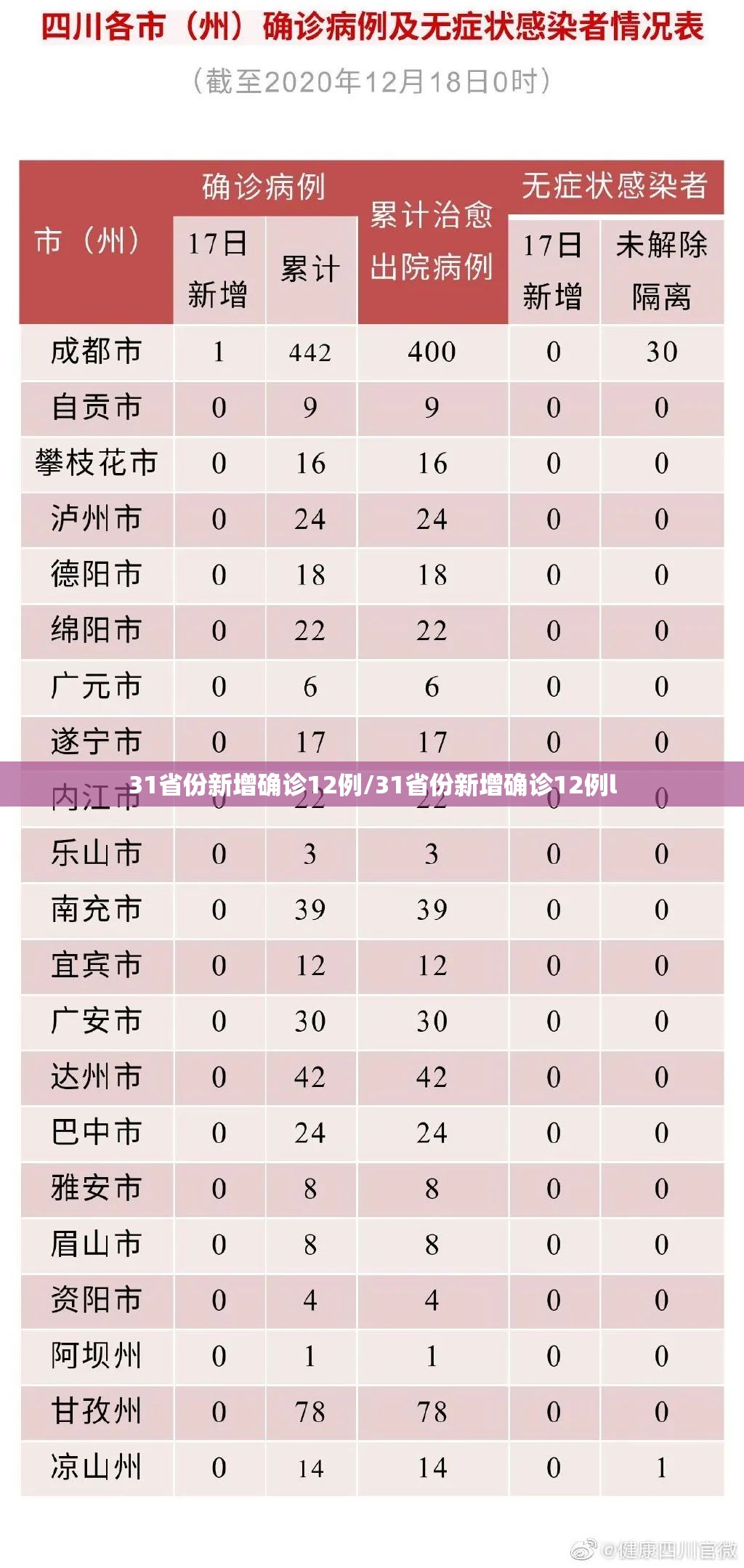 31省份新增确诊12例/31省份新增确诊12例l
