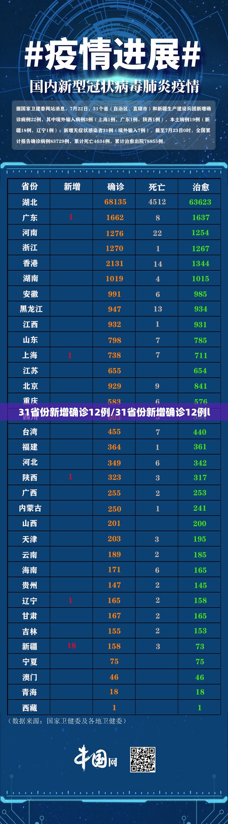 31省份新增确诊12例/31省份新增确诊12例l