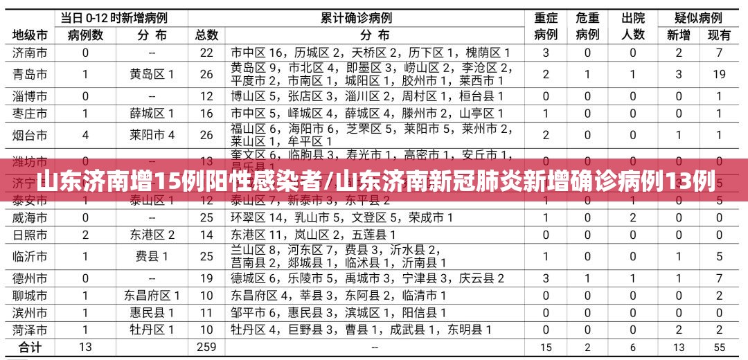 山东济南增15例阳性感染者/山东济南新冠肺炎新增确诊病例13例 山东济南增15例阳性感染者/山东济南新冠肺炎新增确诊病例13例