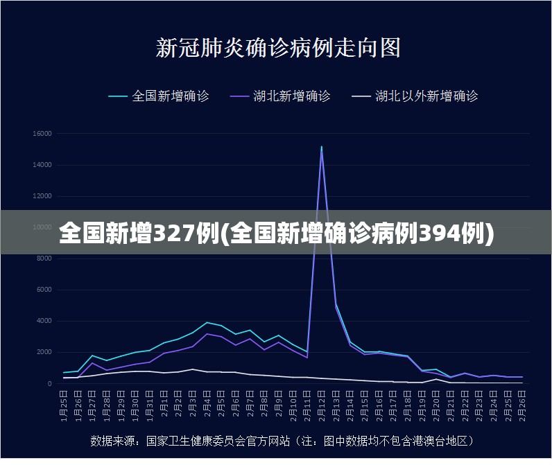 全国新增327例(全国新增确诊病例394例) 全国新增327例(全国新增确诊病例394例)