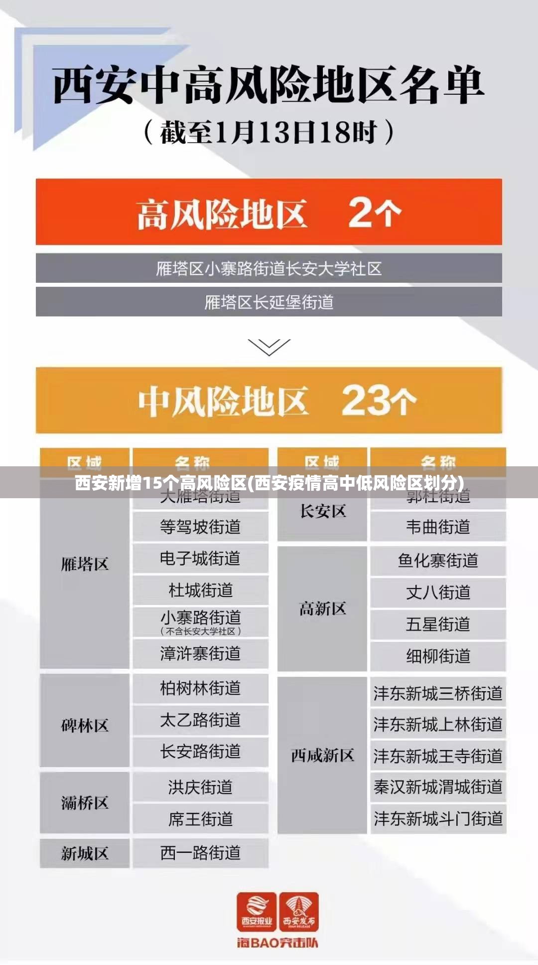西安新增15个高风险区(西安疫情高中低风险区划分) 西安新增15个高风险区(西安疫情高中低风险区划分)