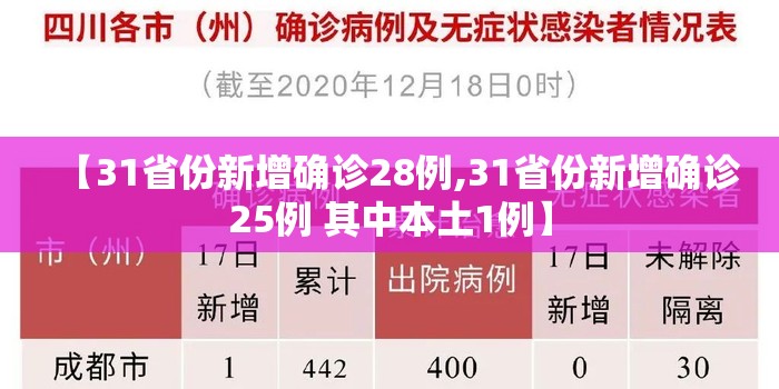 【31省份新增确诊28例,31省份新增确诊25例 其中本土1例】 【31省份新增确诊28例,31省份新增确诊25例 其中本土1例】