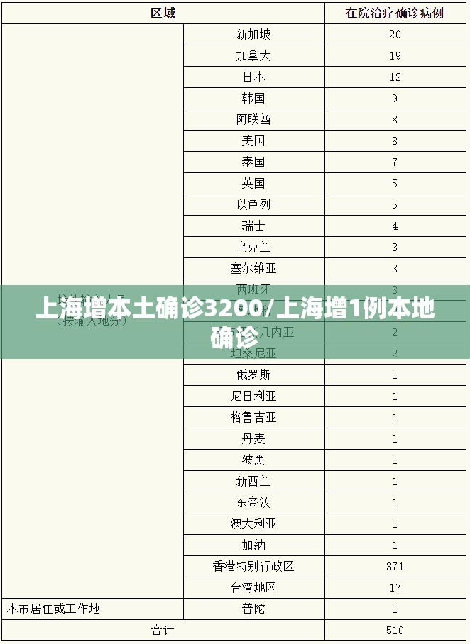 上海增本土确诊3200/上海增1例本地确诊